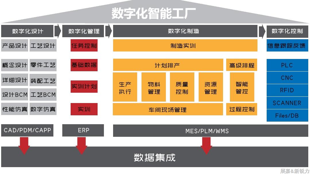 数字化智能工厂解决方案