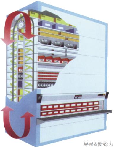 回转库、升降库、常规货架仓储系统.png